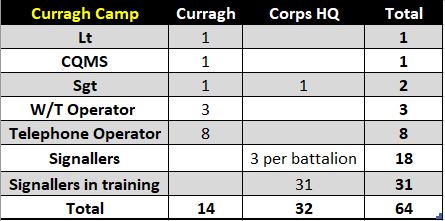 Curragh Camp Signal Company